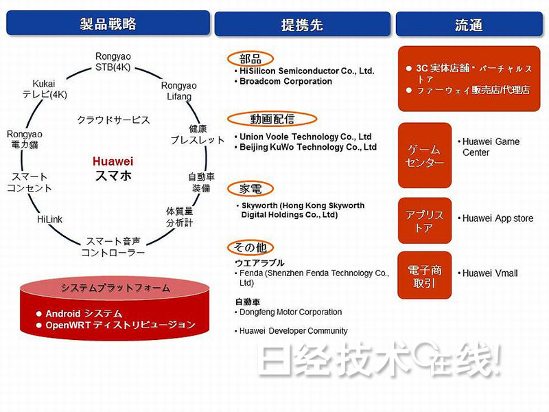 中國大型智能手機及家電廠商進軍智能住宅領域