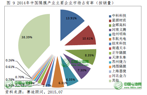 2015年中國鋰電池隔膜將達(dá)9.5億平方米 國產(chǎn)化提速