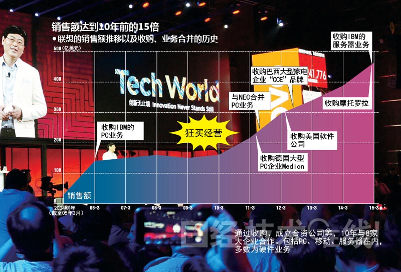 聯(lián)想集團(tuán)：“狂買”般收購戰(zhàn)略的死角