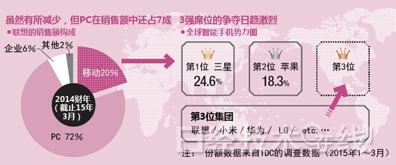 聯(lián)想集團(tuán)：“狂買”般收購(gòu)戰(zhàn)略的死角