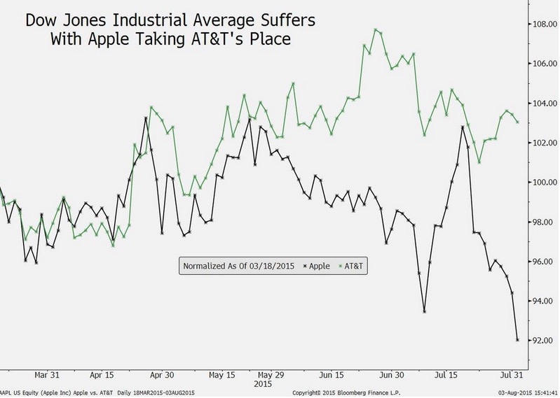 蘋果股價下跌市值蒸發千億美元 庫克財富縮水23億 蘋果股價下跌市值蒸發千億美元 庫克財富縮水23億