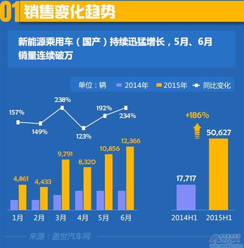 2015年上半年國產新能源乘用車銷量分析 2015年上半年國產新能源乘用車銷量分析