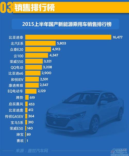 2015年上半年國產新能源乘用車銷量分析 2015年上半年國產新能源乘用車銷量分析