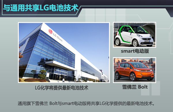 smart新電動車明年推出 與通用共享LG電池技術 smart新電動車明年推出 與通用共享LG電池技術