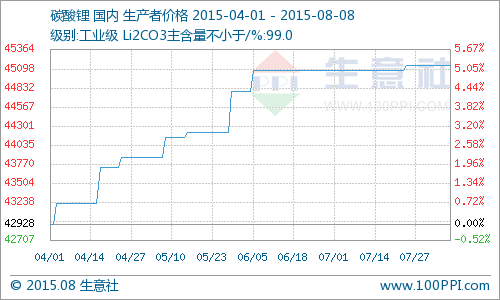 7月碳酸鋰價格幾乎全線持穩 同比去年上漲16.28% 7月碳酸鋰價格幾乎全線持穩 同比去年上漲16.28%