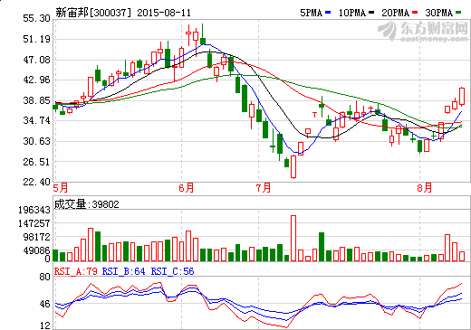 新宙邦：電解液量增價減 海斯福并表增厚下半年業(yè)績