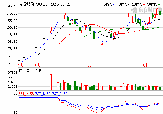 鋰電池設(shè)備銷售向好 先導(dǎo)股份上半年?duì)I收1.92億元