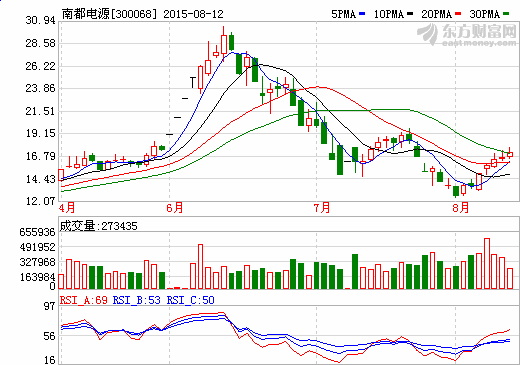 南都電源上半年儲能電池及系統收入達9667萬元 南都電源上半年儲能電池及系統收入達9667萬元