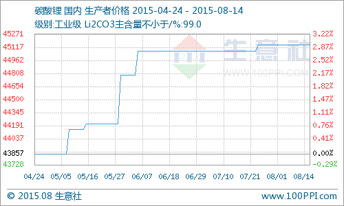 主流報(bào)價(jià)報(bào)價(jià)45142元/噸，同比去年上漲了16.71%