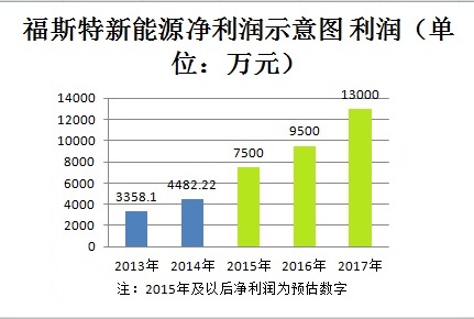 福斯特新能源凈利潤(rùn)示意圖
