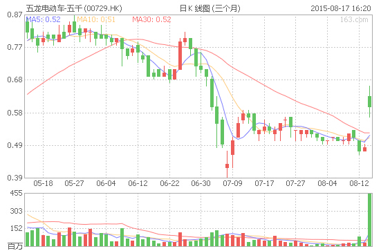 獲李嘉誠約3.4億元增持 五龍電動車復牌大漲25% 獲李嘉誠約3.4億元增持 五龍電動車復牌大漲25%
