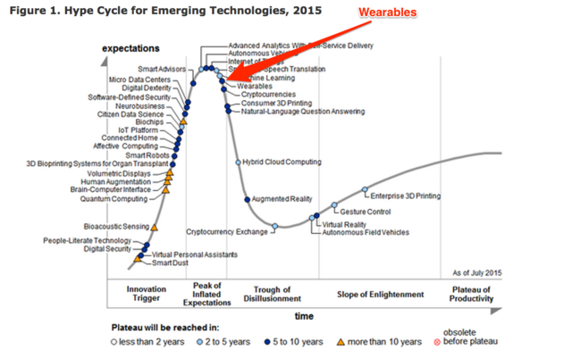 市場(chǎng)巔峰已過 消費(fèi)者對(duì)可穿戴設(shè)備期望值驟降 市場(chǎng)巔峰已過 消費(fèi)者對(duì)可穿戴設(shè)備期望值驟降