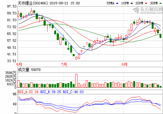 天齊鋰業上半年實現凈利潤4097萬元 同比大增135% 天齊鋰業上半年實現凈利潤4097萬元 同比大增135%