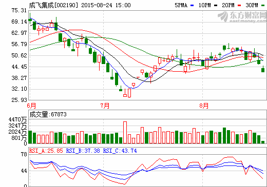 鋰電池等產(chǎn)品利潤大增 成飛集成中期凈利增逾11倍