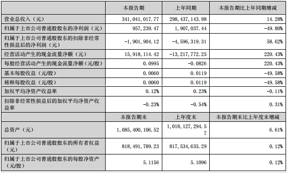 當(dāng)升科技上半年營收3.4億元 同比增長14.28%