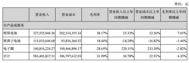 億緯鋰能上半年營收6.3億元 鋰原電池營收3.3億元 億緯鋰能上半年營收6.3億元 鋰原電池營收3.3億元