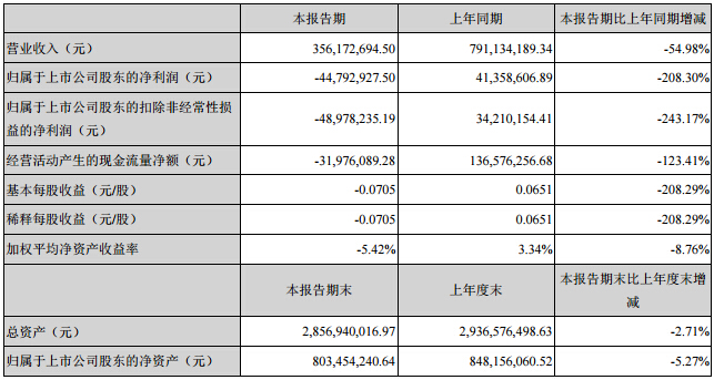 眾和股份上半年營收3.56億元 鋰電池材料營收超五千萬