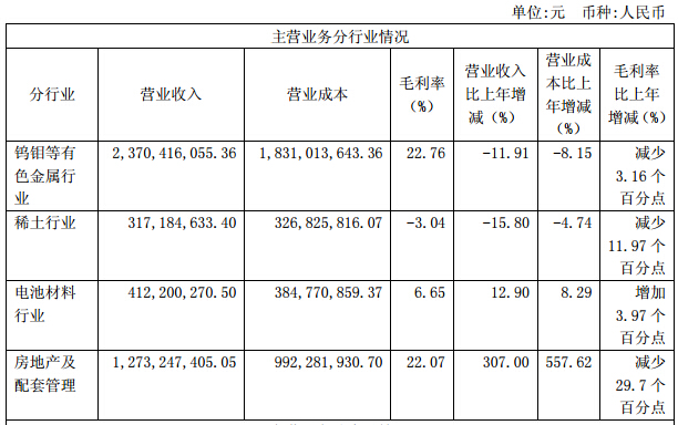 廈門鎢業上半年營收44.1億元 鋰電池材料銷量增長48%