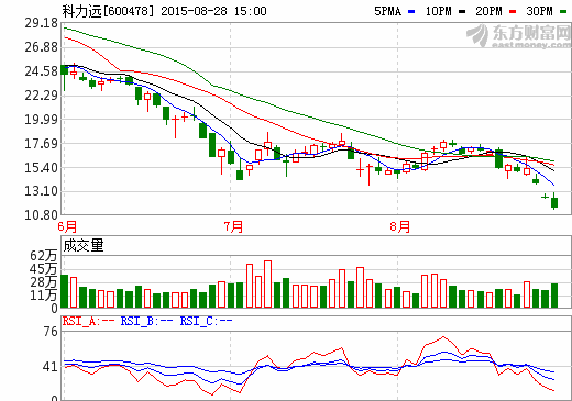 科力遠(yuǎn)上半年凈虧3565萬 業(yè)績下降咬牙混動初心