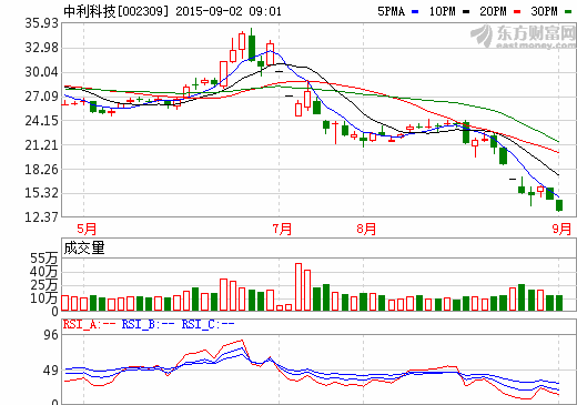 中利科技擬轉讓326MW光伏發電項目 涉資不超30億
