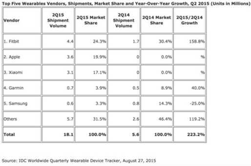 被IDC小看了的可穿戴產(chǎn)業(yè)到底有多大？