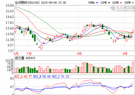 滄州明珠股價(jià)走勢(shì)圖