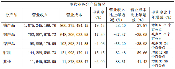 主營業務分行業、分產品情況