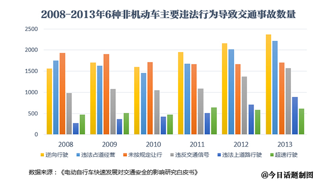 八成以上非機動車交通事故主角是電動自行車 八成以上非機動車交通事故主角是電動自行車