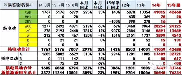 乘聯會：中國8月新能源乘用車銷量創新高至13801輛