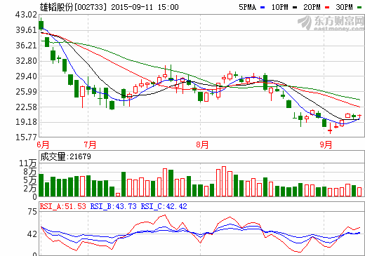 雄韜股份：2015年半年度分配方案每10股轉增5股