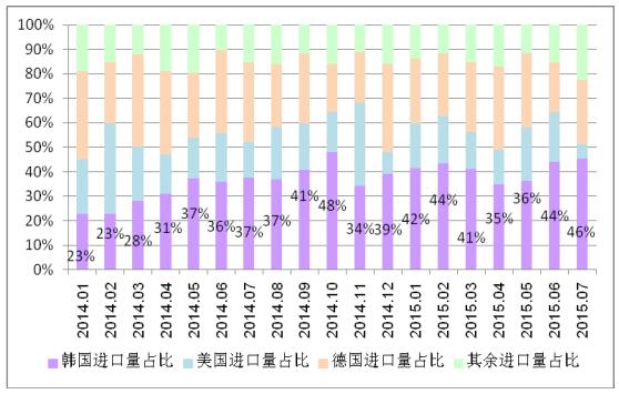 多晶硅進口量維持高位 國內企業生存之路步履維艱 多晶硅進口量維持高位 國內企業生存之路步履維艱