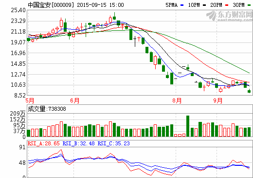 中國(guó)寶安大股東增持385萬(wàn)股  占公司總股本0.24%