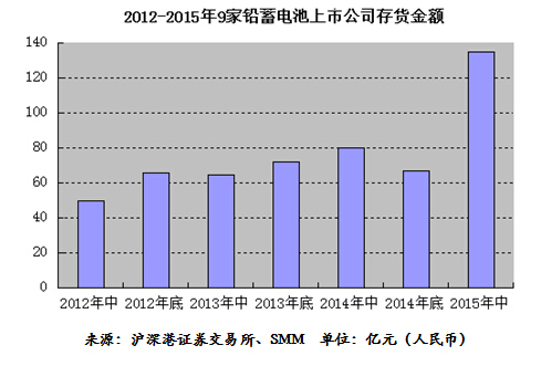 上半年成品庫存下降 鉛蓄電池企業(yè)存貨金額仍創(chuàng)新高 上半年成品庫存下降 鉛蓄電池企業(yè)存貨金額仍創(chuàng)新高