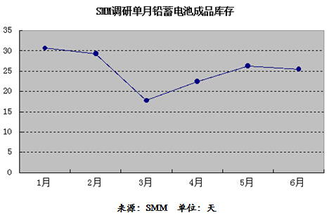 上半年成品庫存下降 鉛蓄電池企業(yè)存貨金額仍創(chuàng)新高 上半年成品庫存下降 鉛蓄電池企業(yè)存貨金額仍創(chuàng)新高