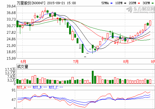 萬里股份股價走勢圖 萬里股份股價走勢圖
