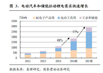 受益政策推動 多家券商看好高端鋰電池