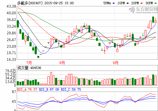 多氟多:動力鋰電池市場供不應(yīng)求 有可能提價 多氟多:動力鋰電池市場供不應(yīng)求 有可能提價