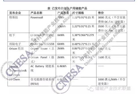 戶用儲能方興未艾 看特斯拉之后市場動向幾何? 戶用儲能方興未艾 看特斯拉之后市場動向幾何?