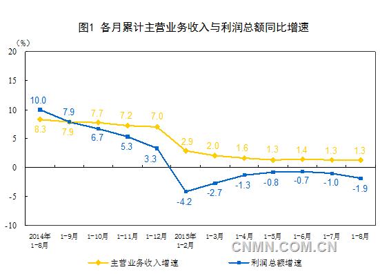 1~8月采礦業(yè)利潤總額1901.5億元 同比降57.3%