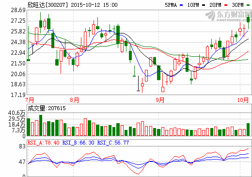 欣旺達：3C小鋰電業(yè)務帶動高增長 未來增長動能持續(xù)