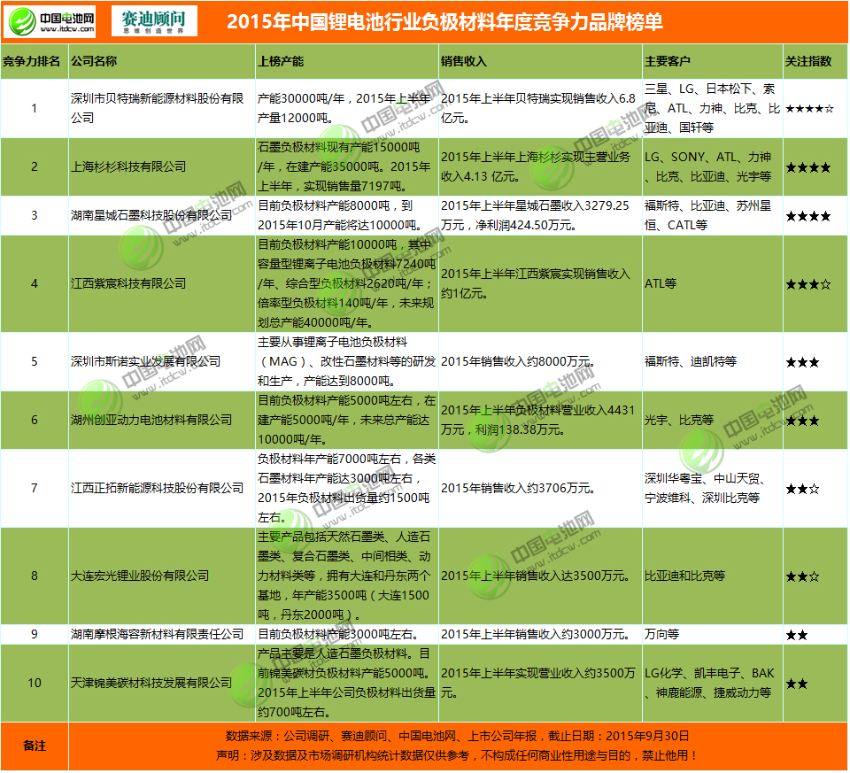 2015年鋰電池行業負極材料年度競爭力品牌榜單 2015年鋰電池行業負極材料年度競爭力品牌榜單