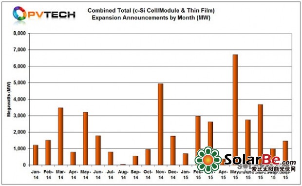 九月太陽能電池產(chǎn)能擴(kuò)張持續(xù) 五公司總計(jì)增產(chǎn)1.5GW