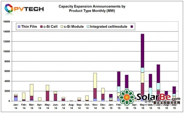 九月太陽能電池產(chǎn)能擴(kuò)張持續(xù) 五公司總計(jì)增產(chǎn)1.5GW