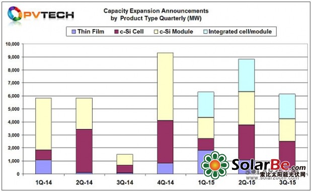 九月太陽能電池產(chǎn)能擴(kuò)張持續(xù) 五公司總計(jì)增產(chǎn)1.5GW
