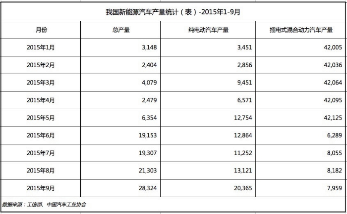 盤點1-9月我國新能源汽車產銷 還有這些你不知道的事 盤點1-9月我國新能源汽車產銷 還有這些你不知道的事