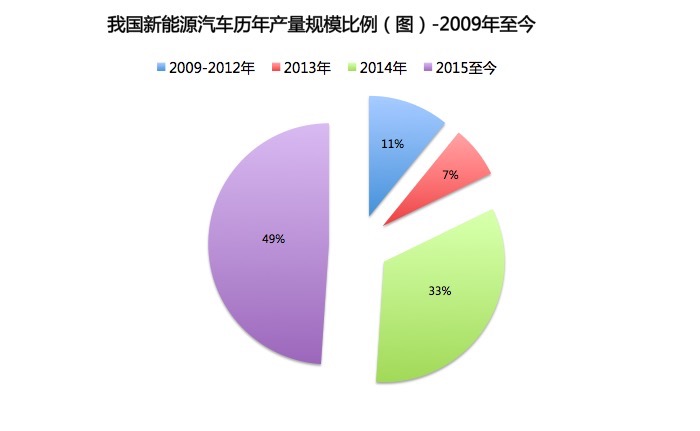 盤點1-9月我國新能源汽車產銷 還有這些你不知道的事 盤點1-9月我國新能源汽車產銷 還有這些你不知道的事