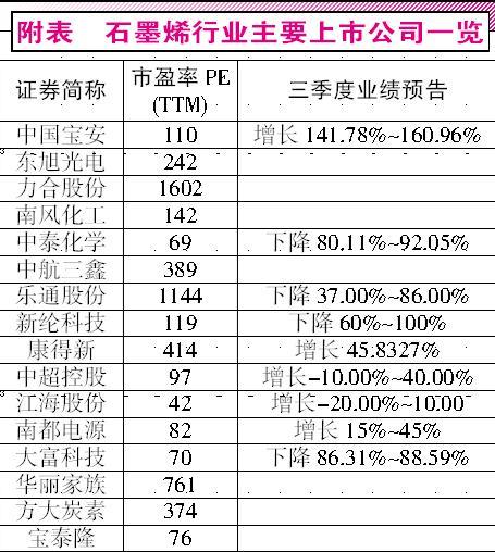 石墨烯概念股 石墨烯概念股