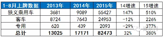 崔東樹：新能源輕客市場(chǎng)多維突破 上牌暴增195倍