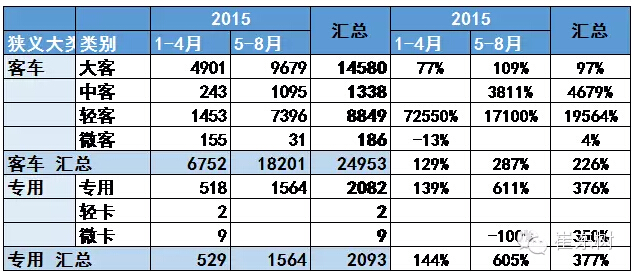 崔東樹：新能源輕客市場(chǎng)多維突破 上牌暴增195倍