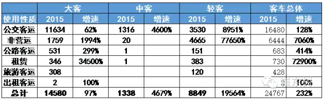 崔東樹：新能源輕客市場(chǎng)多維突破 上牌暴增195倍